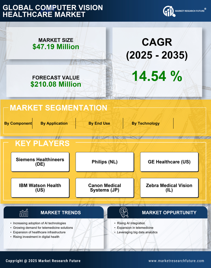 GCC Computer Vision Healthcare Market - Research Report Forecast to 2035 Infographic