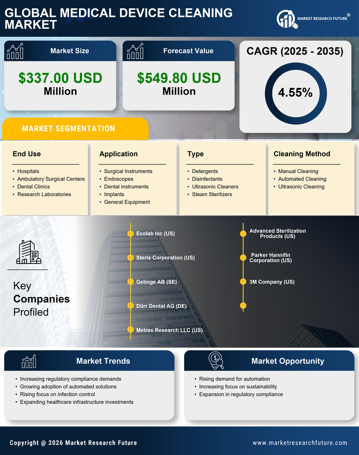 South America Medical Device Cleaning Market Research Report - Forecast to 2035 Infographic