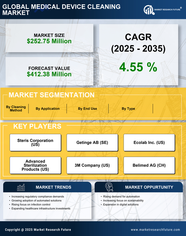 China Medical Device Cleaning Market Research Report — Global Forecast till 2035 Infographic