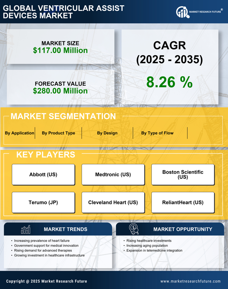 China Ventricular Assist Devices Market Research Report- Forecast to 2035 Infographic