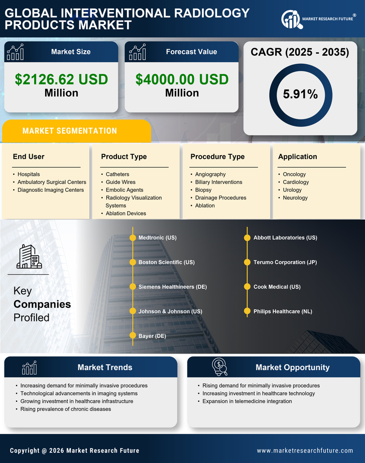 China Interventional Radiology Products Market Research Report — Global Forecast till 2035 Infographic