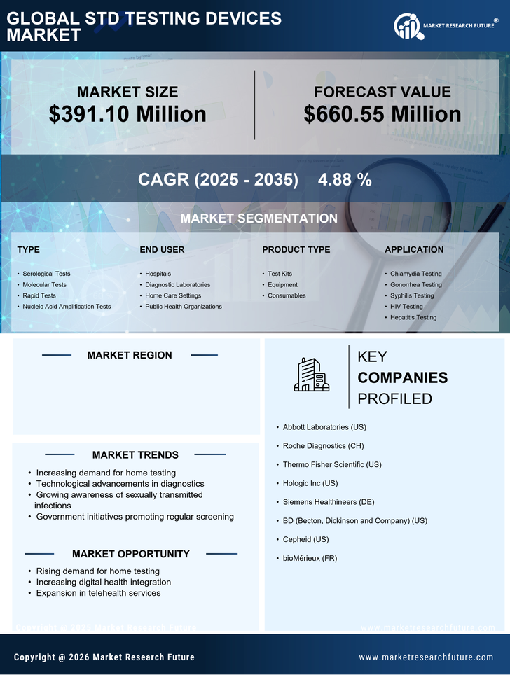 Germany STD Testing Devices Market Research Report - Forecast to 2035 Infographic