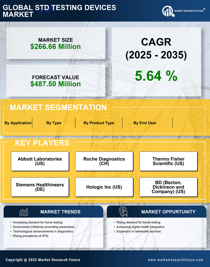 France STD Testing Devices Market Research Report-Forecast to 2035 Infographic