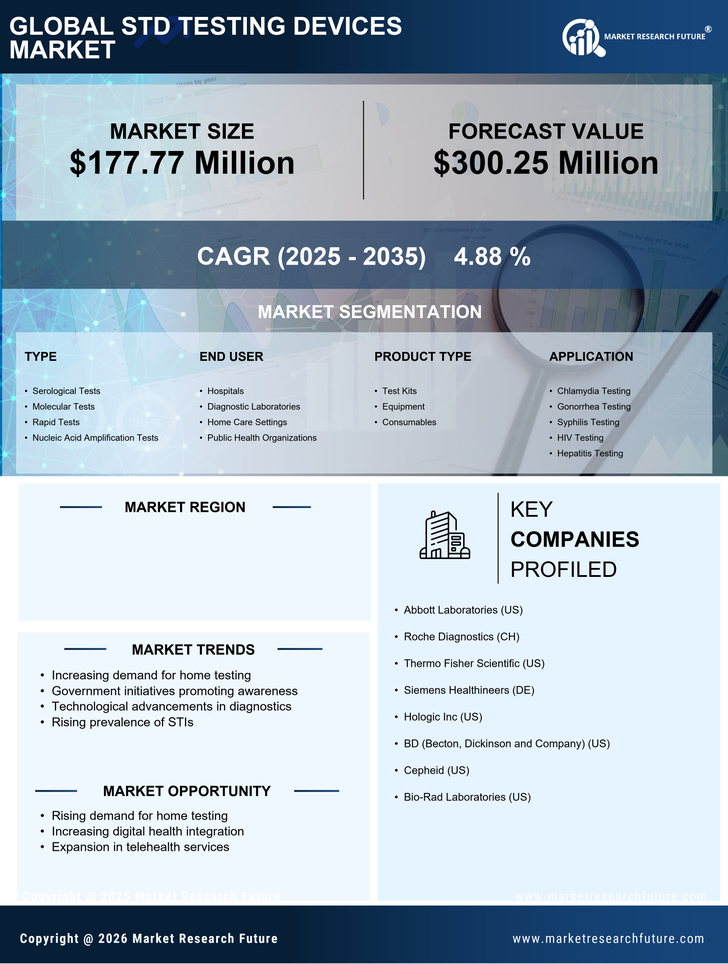 GCC STD Testing Devices Market Research Report- Forecast to 2035 Infographic