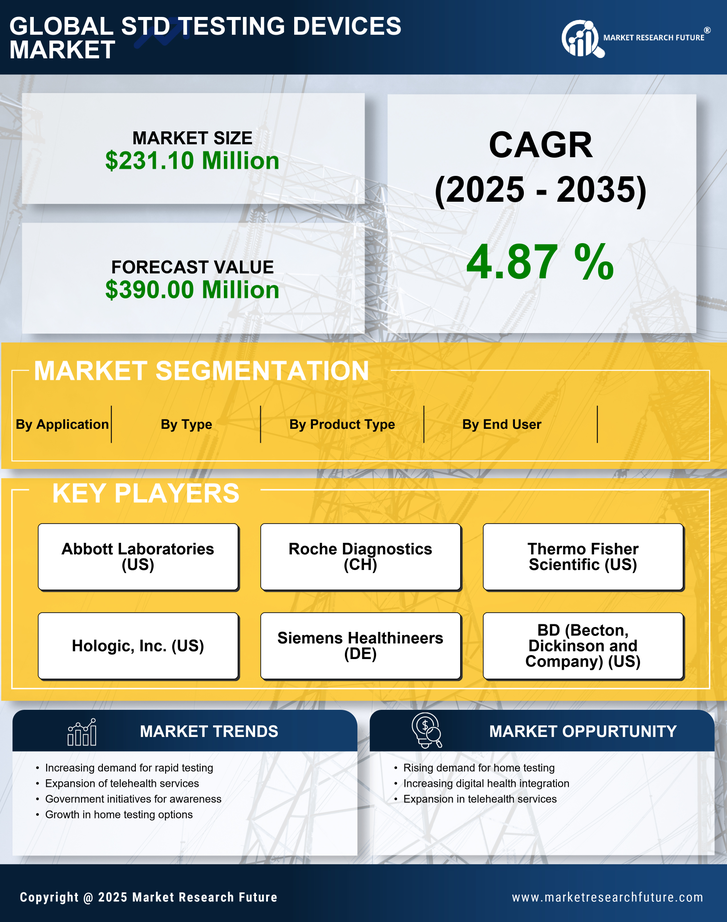 Italy STD Testing Devices Market Research Report- Forecast to 2035 Infographic