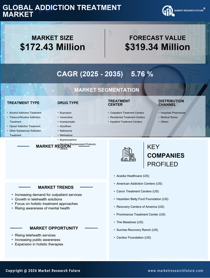 Spain Addiction Treatment Market Research Report-Forecast to 2035 Infographic