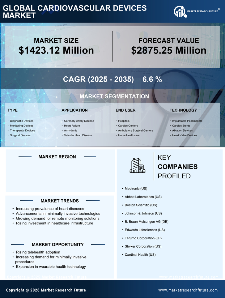 South Korea Cardiovascular Devices Market Research Report — Global Forecast till 2035 Infographic