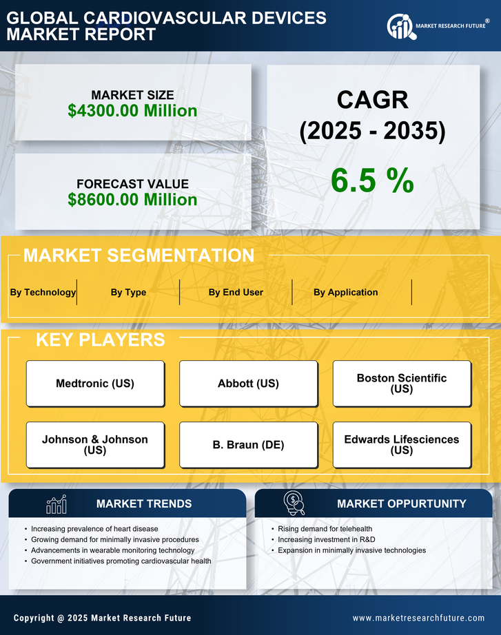 China Cardiovascular Devices Market Research Report — Global Forecast till 2035 Infographic