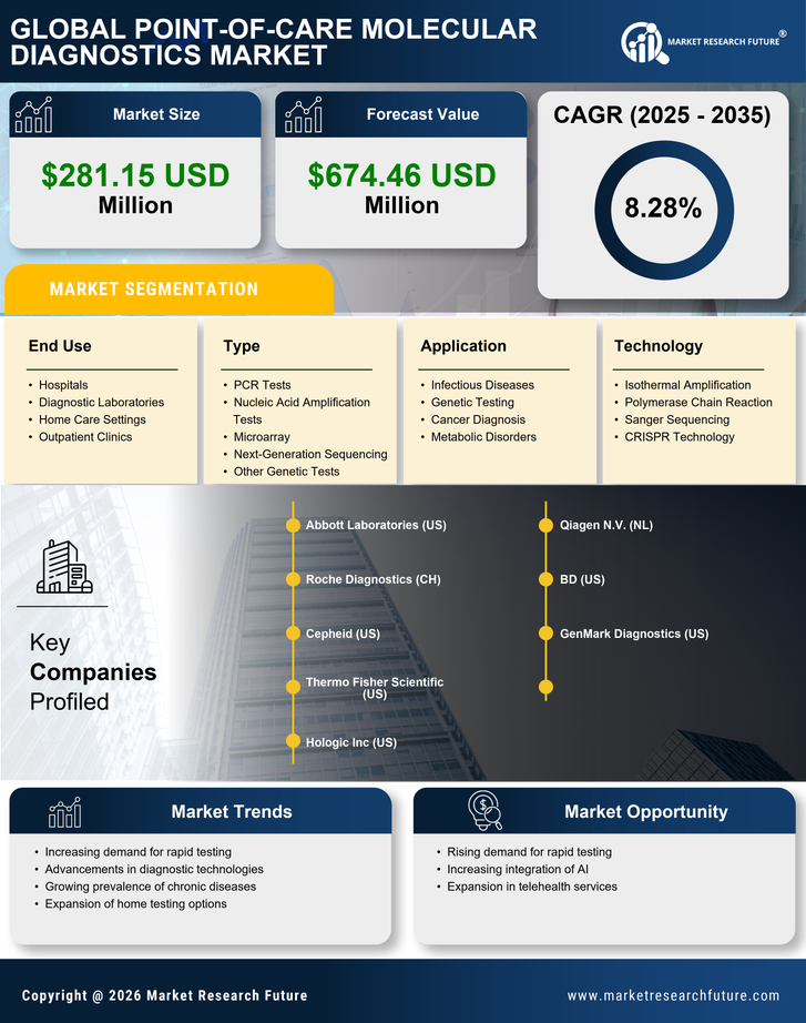 UK Point of Care Molecular Diagnostics Market Research Report- Forecast to 2035 Infographic