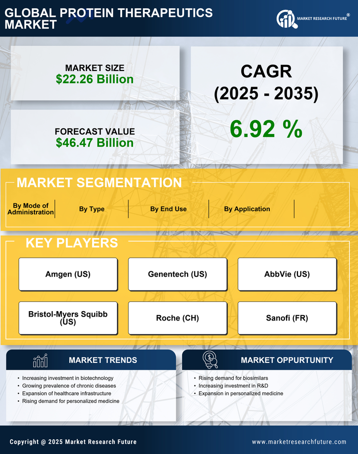 South America Protein Therapeutics Market Research Report- Forecast To 2035 Infographic
