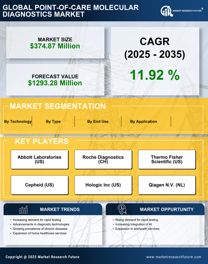 Germany Point of Care Molecular Diagnostics Market Research Report-Forecast to 2035 Infographic