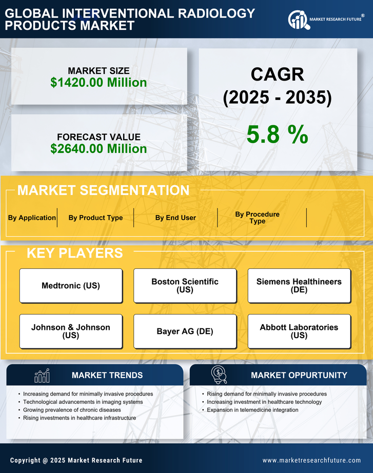 GCC Interventional Radiology Products Market Research Report-Forecast to 2035 Infographic