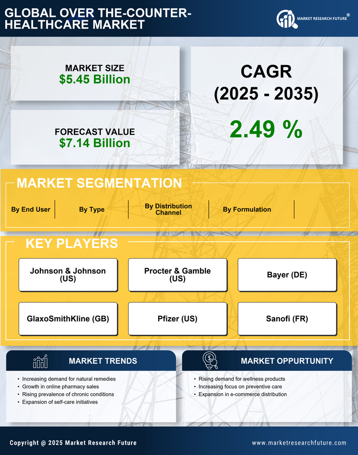 Italy Over the Counter Healthcare Market Research Report-Forecast to 2035 Infographic