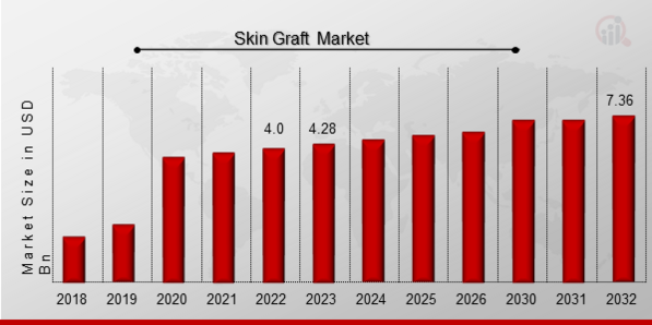 Skin Graft Market