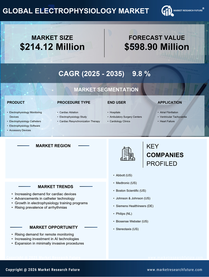 Italy Electrophysiology Market Research Report- Forecast To 2035 Infographic