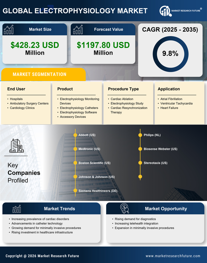 India Electrophysiology Market Research Report- Forecast To 2035 Infographic
