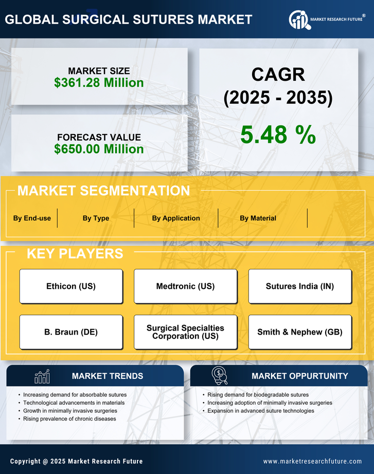 Germany Surgical Sutures Market Research Report - Forecast to 2035 Infographic