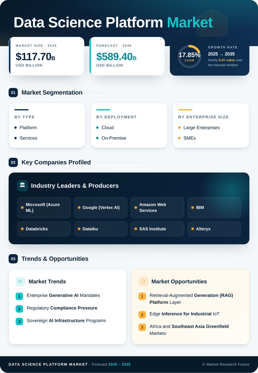 Data Science Platform Market Research Report - Global Forecast to 2035 Infographic