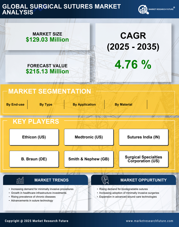GCC Surgical Sutures Market Research Report - Forecast to 2035 Infographic