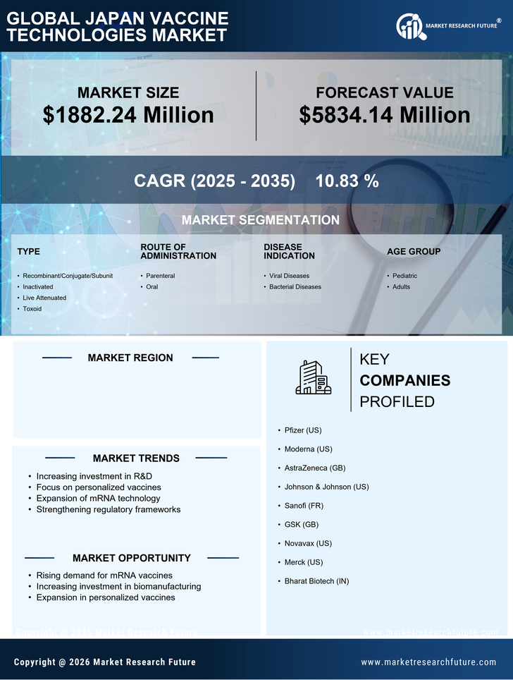 Japan Vaccine Technologies Market - Research Report Forecast to 2035 Infographic