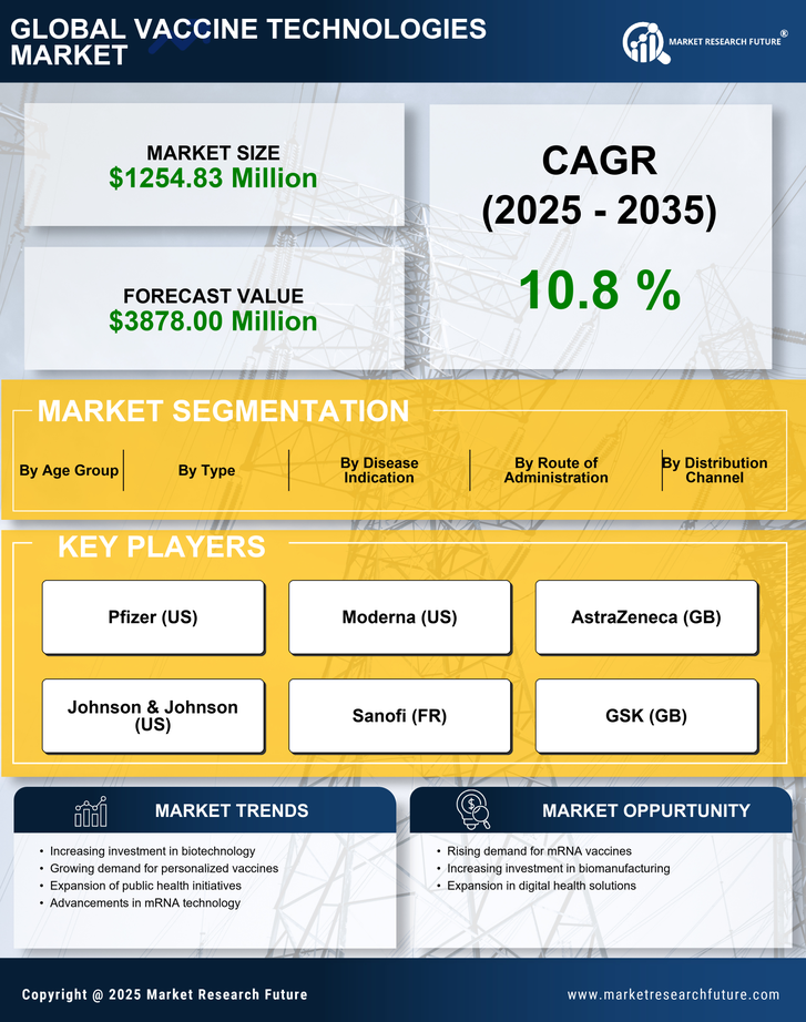 GCC Vaccine Technologies Market Research Report - Forecast to 2035 Infographic