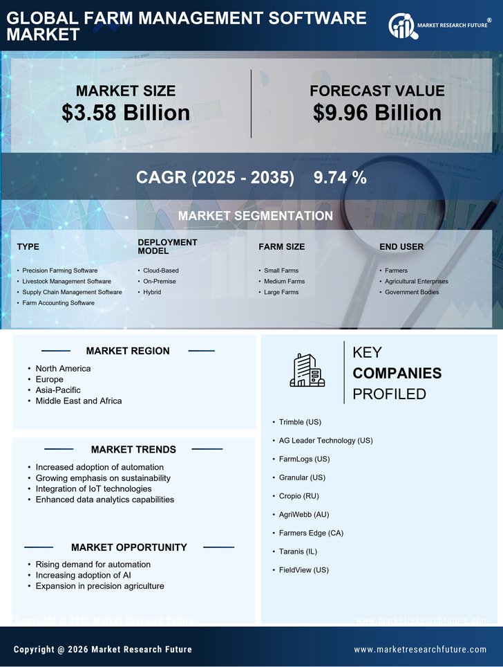 Farm Management Software Market Research Report - Global Forecast to 2035 Infographic