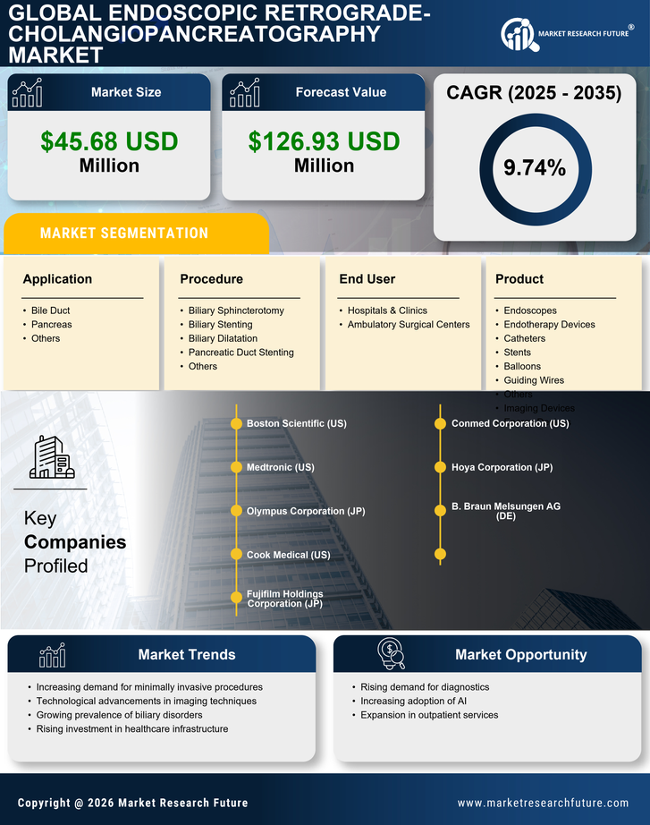 Spain Endoscopic Retrograde Cholangiopancreatography Market Research Report- Forecast To 2035 Infographic