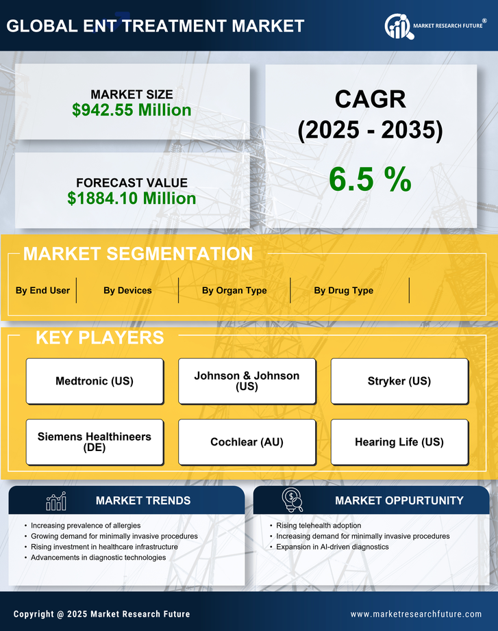 India ENT Treatment Market Research Report- Forecast To 2035 Infographic