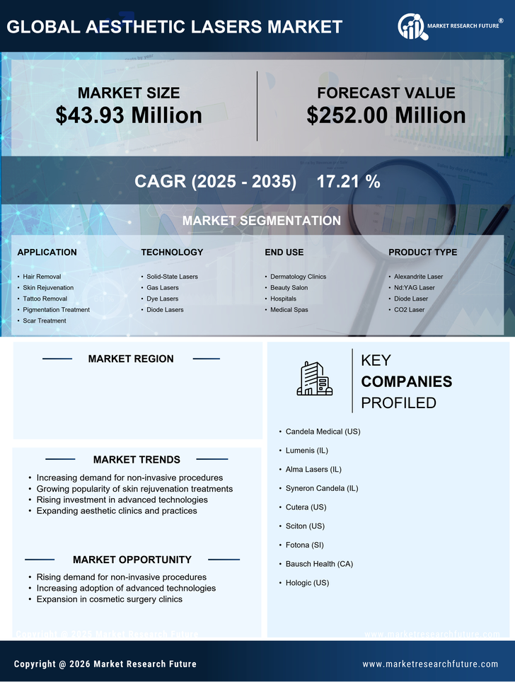 GCC Aesthetic Lasers Market Research Report — Global Forecast till 2035 Infographic