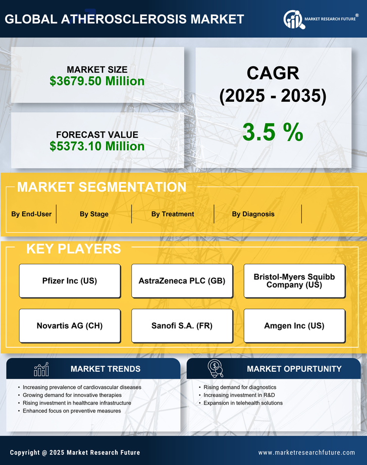Germany Atherosclerosis Market Research Report — Global Forecast till 2035 Infographic