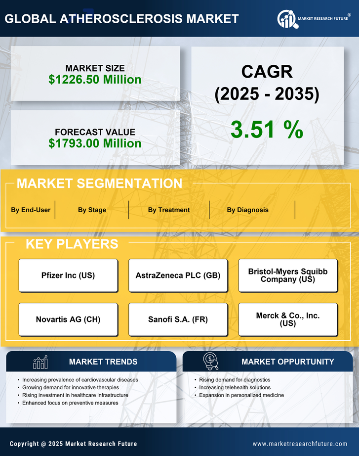 Italy Atherosclerosis Market Research Report — Global Forecast till 2035 Infographic
