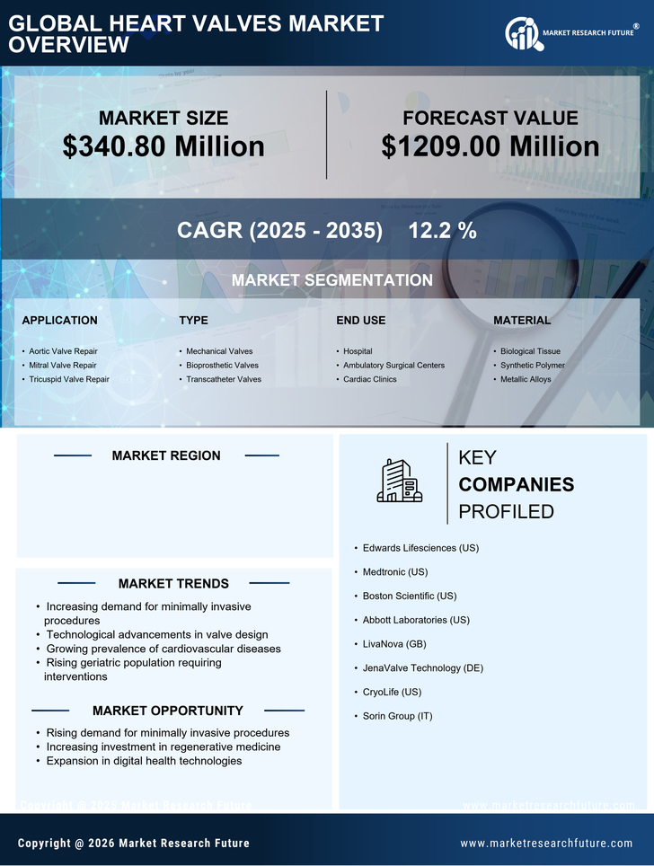 UK Heart Valves Market Research Report- Forecast To 2035 Infographic
