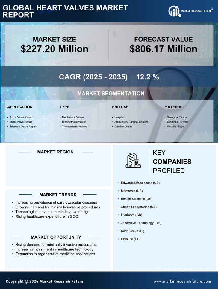 GCC Heart Valves Market Research Report- Forecast To 2035 Infographic