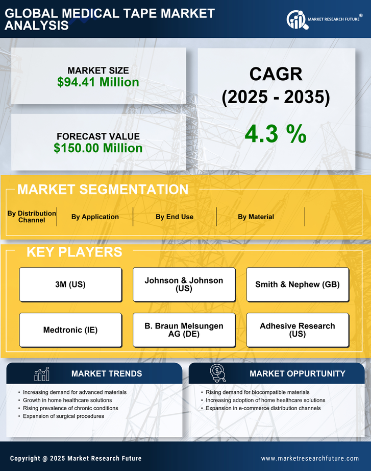 South Korea Medical Tape Market Research Report-Forecast to 2035 Infographic