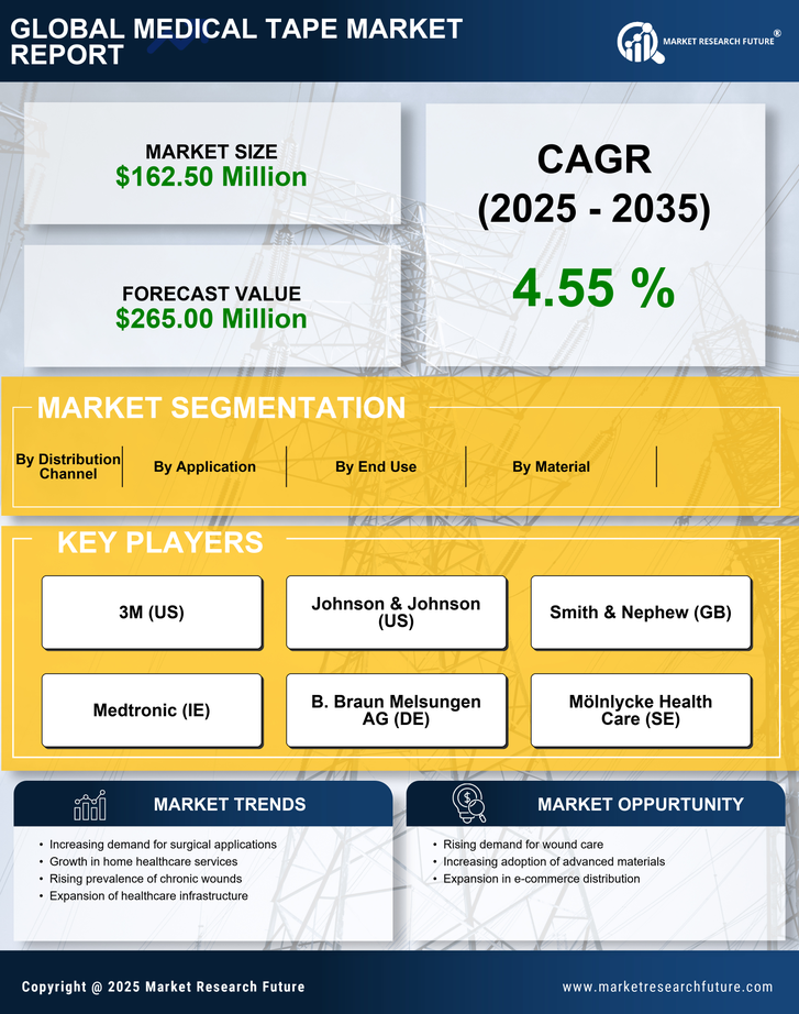 South America Medical Tape Market Research Report-Forecast to 2035 Infographic