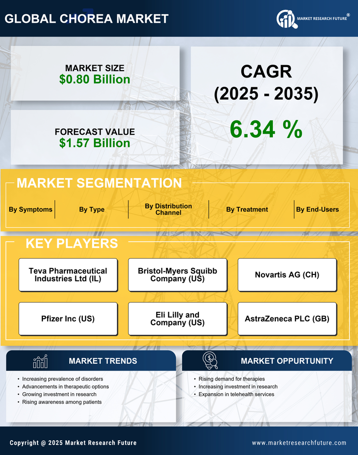 Chorea Market Research Report - Global Forecast till 2035 Infographic