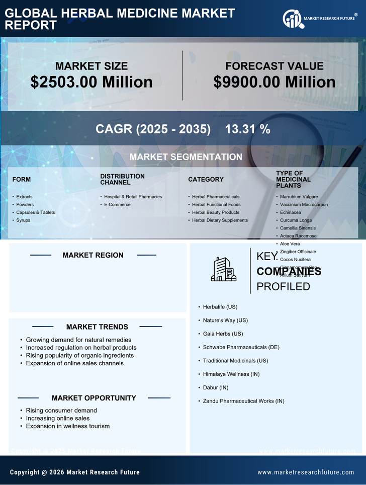 Spain Herbal Medicine Market Research Report - Forecast to 2035 Infographic