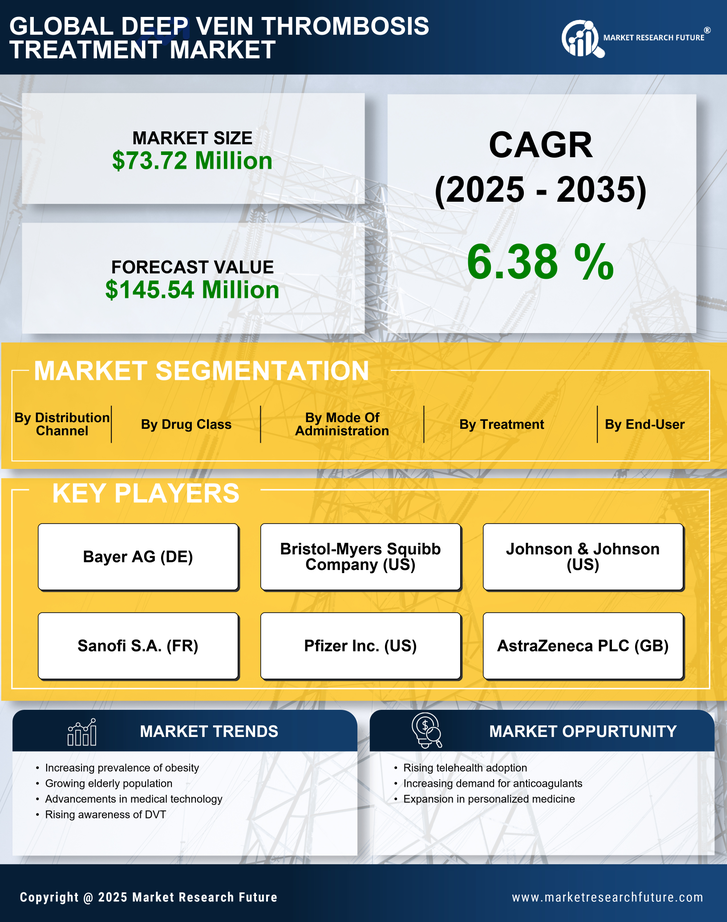 China Deep Vein Thrombosis Treatment Market Research Report-Forecast to 2035 Infographic