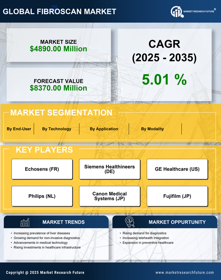 Germany Fibroscan Market Research Report - Forecast to 2035 Infographic