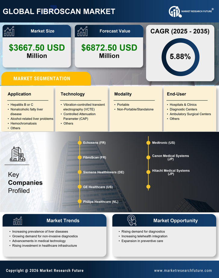 France Fibroscan Market Research Report - Forecast to 2035 Infographic