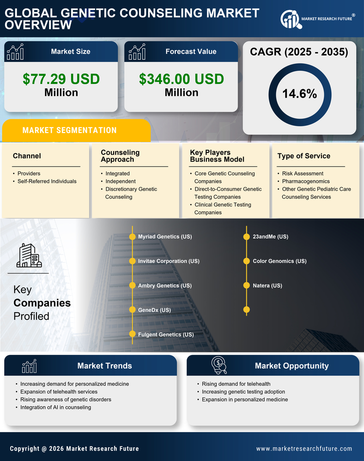UK Genetic Counseling Market Research Report Forecast to 2035 Infographic
