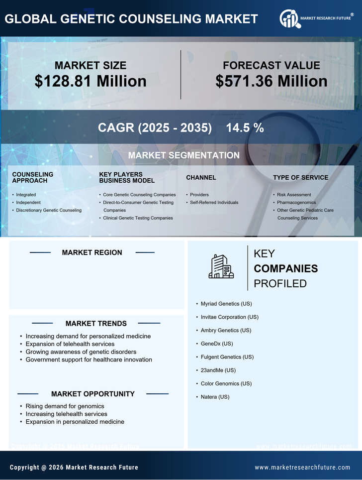 China Genetic Counseling Market Research Report - Forecast to 2035 Infographic