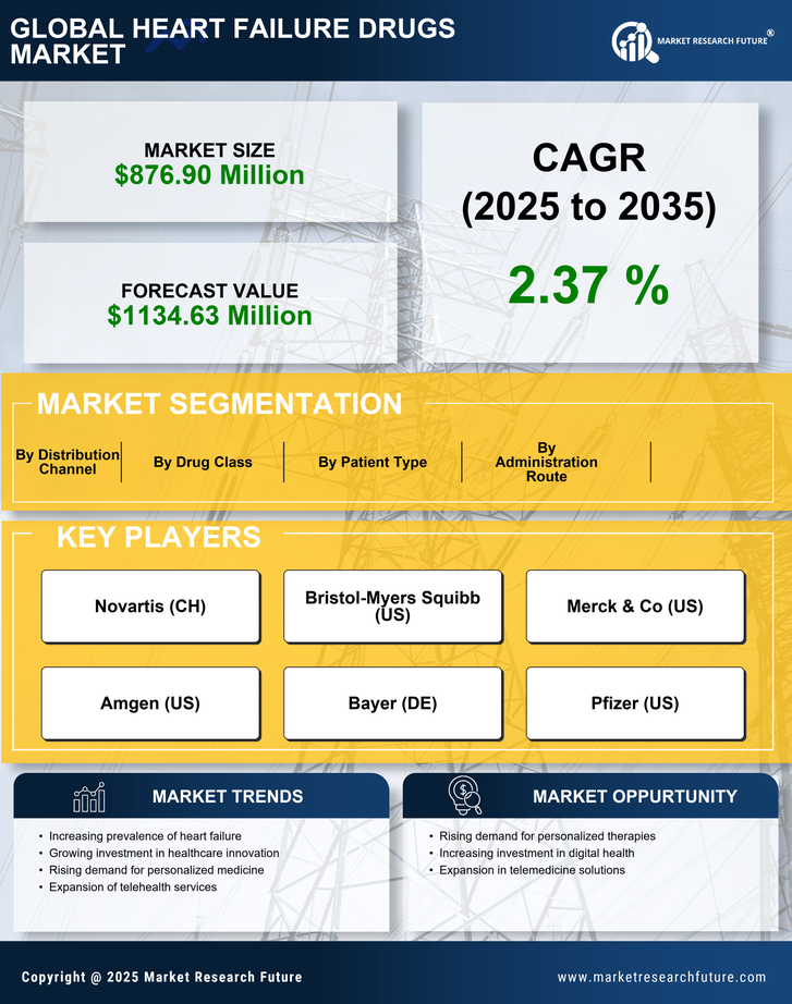 Spain Heart Failure Drugs Market Infographic
