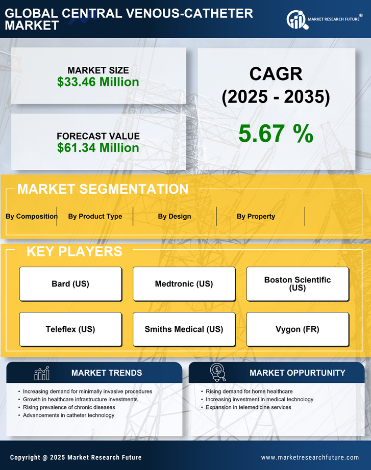 GCC Central Venous Catheter Market Research Report- Forecast To 2035 Infographic