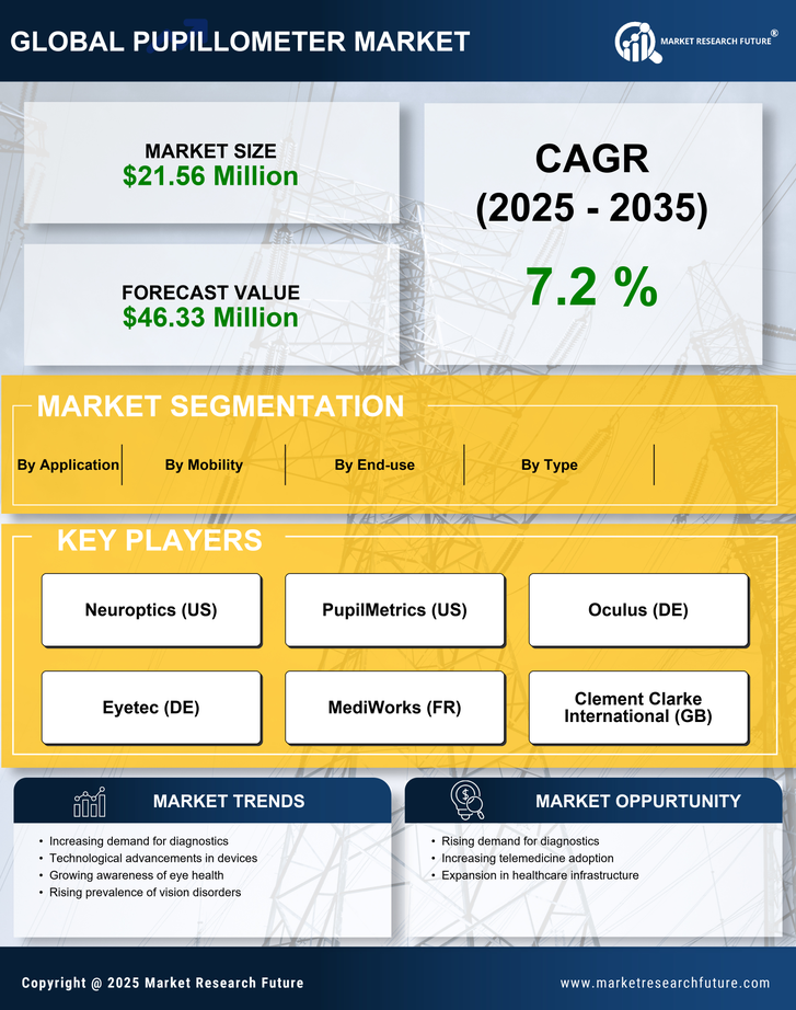 India Pupillometer Market Research Report - Forecast To 2035 Infographic