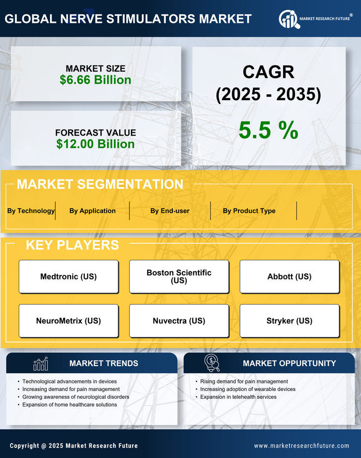 Nerve Stimulators Market Research Report - Forecast till 2035 Infographic