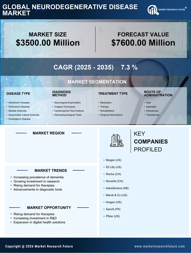 Germany Neurodegenerative Disease Market Research Report-Forecast to 2035 Infographic