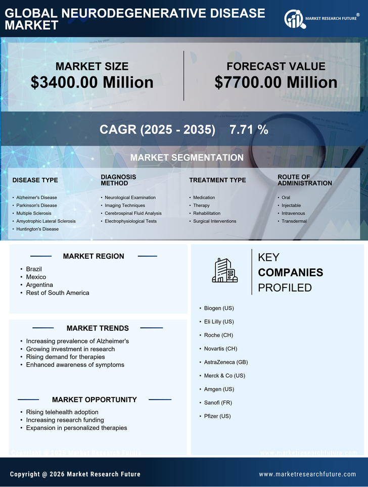 South America Neurodegenerative Disease Market Research Report-Forecast to 2035 Infographic