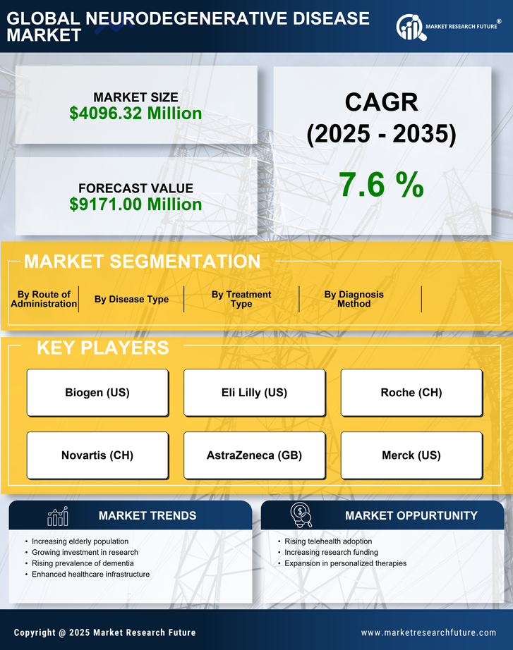 India Neurodegenerative Disease Market Research Report-Forecast to 2035 Infographic