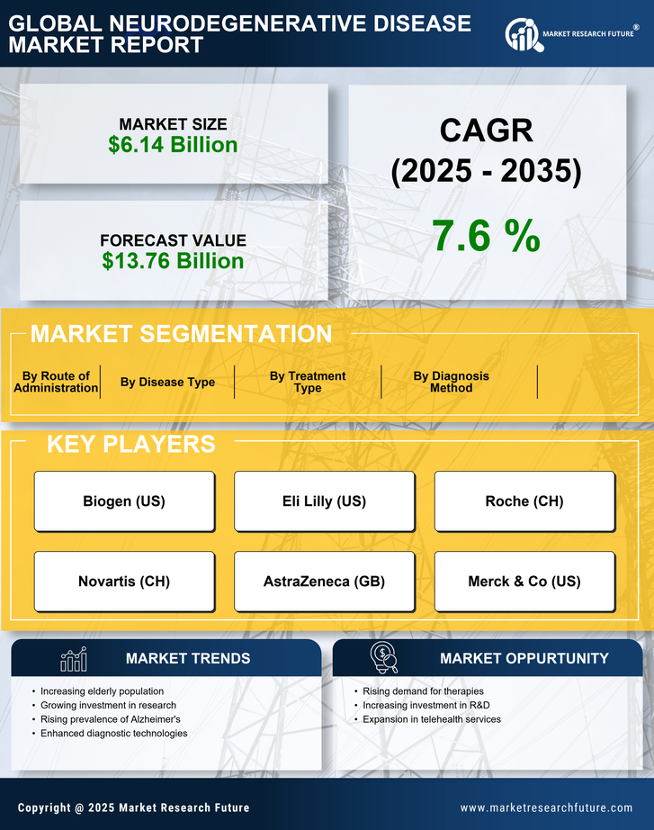 China Neurodegenerative Disease Market Research Report - Forecast to 2035 Infographic
